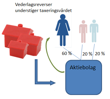 Frågan i målet var ifall en överlåtelse av fastigheter till ett eget bolag skulle anses vara en avyttring eller en gåva. Gåvomomentet ansågs så betydande att överlåtelsen behandlades som en gåva.