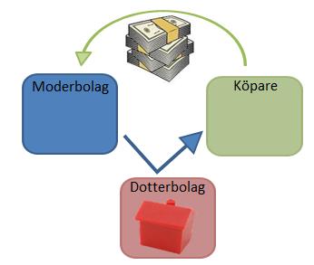 Stämpelskatten uppgår till 4,5 procent av köpeskillingen (alternativt taxeringsvärdet om detta var högre) om 25 miljoner kr, d.v.s. med 1,12 miljoner kr. 3.