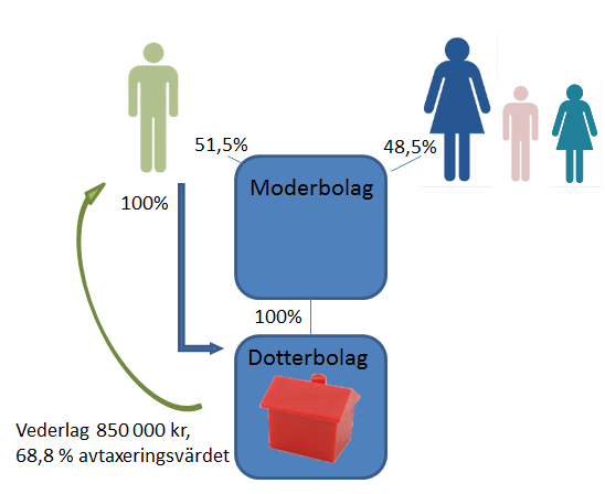 7 Kattrumpan på svaj genom ny praxis. 7.1 NJA 2013 s. 886 I och med HD:s dom i det s.k. stämpelskattemålet, NJA 2013 s 886, ändrades förutsättningarna för fastighetspaketering med den s.k. kattrumpan.