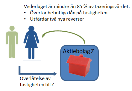 2). Bolaget Z säljs sedan till Aktiebolag X och Y. Köpeskillingen motsvarar bolagets aktiekapital minskat med den förlust som uppkommit från och med bildandet till överlåtelsen (Fig. 3)