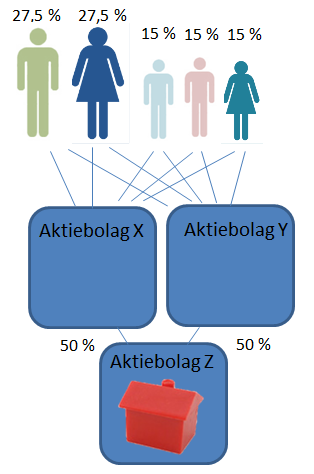 Ägarstruktur efter överlåtelsen (Fig 5). Frågan som SRN hade att ta ställning till var om överlåtelsen av fastigheten till bolaget Z skulle behandlas som en gåva i inkomstskattehänseende.