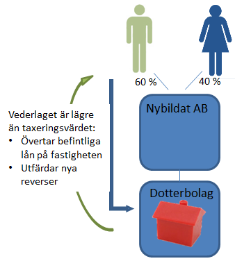 Det nybildade bolaget bildade i sin tur ett dotterbolag.