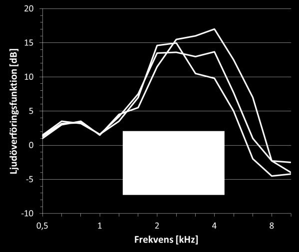 Kliniskt normala hörtrösklar betyder inte alltid normal hörsel Två personer med identiska tonaudiogram kan skilja sig markant med avseende på sina hörselproblem i verkligheten.