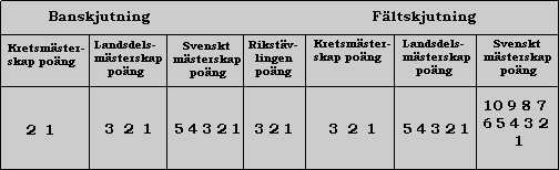 Kompetensprov 3. Skytt skall vid riks-, nationell, landsdels- eller kretstävling i fältskjutning ha uppnått resultat lika med fordringarna för standardmedalj i brons.