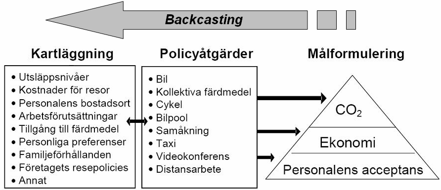 CERO-modellens tre delar baseras på backcasting För att genomföra arbetet skapar vi, i samarbete med organisationen som skall analyseras, en arbetsprocess innehållande tre komponenter enligt