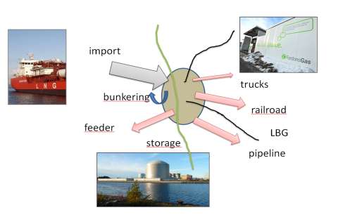 distributionssystem. En mottagningsterminal är en fråga för kommunal fysisk planering och därtill hörande beslutsprocesser avseende miljöanalyser, hantering av konfliktintressen och liknande.