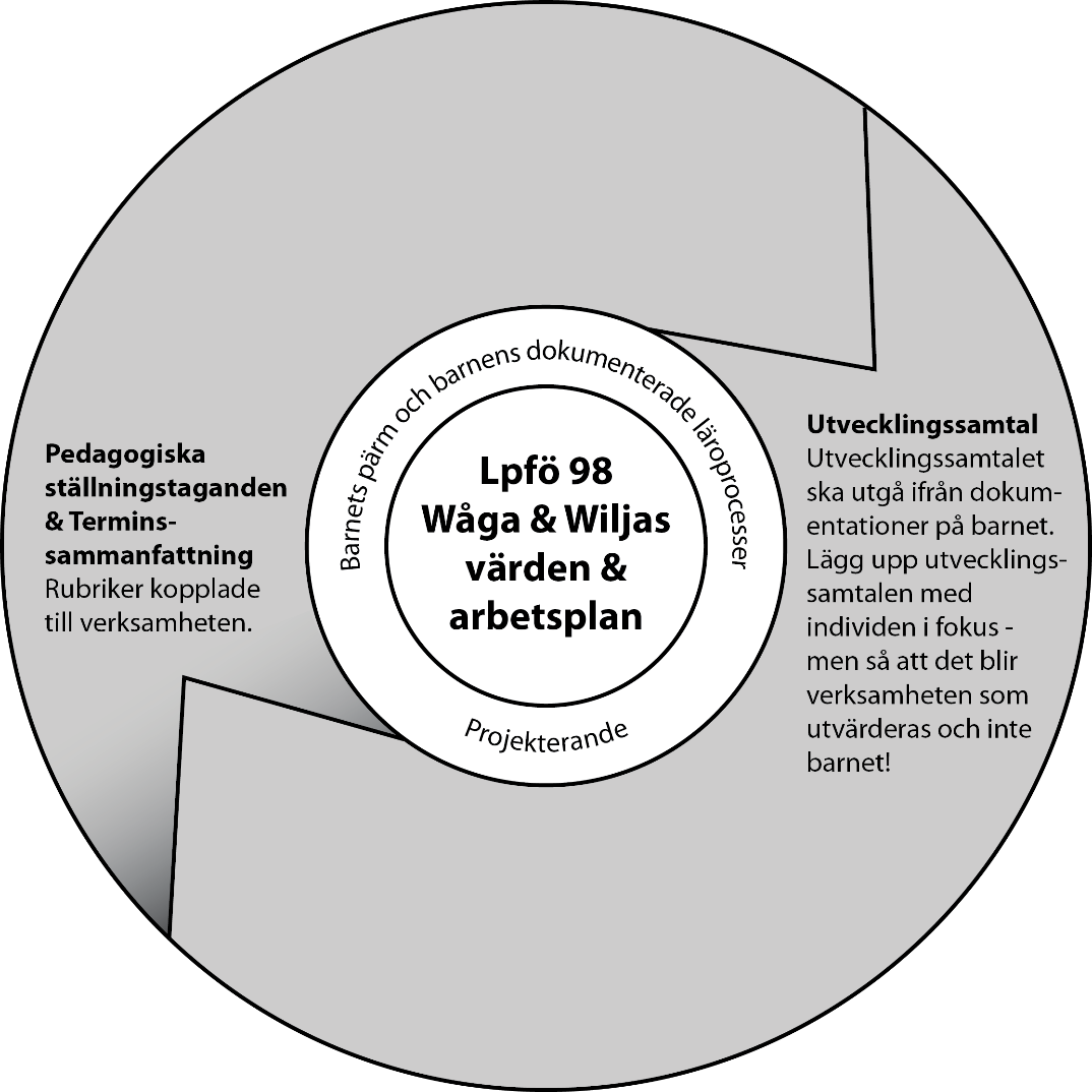 UTVÄRDERINGSMODELL AV WÅGA & WILJAS VERKSAMHET SOM STÖD FÖR BARNS UTVECKLING OCH LÄRANDE I GRUPP Dokument som ingår i avdelningarnas och Wåga & Wiljas utvärdering av verksamheten: Pedagogiska