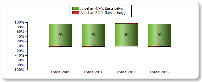 Sett till betyget för samtliga resor, oavsett restyp, har en förändring i andelen nöjda också skett mellan 2011 och 2012. Förändringen är signifikant på 95 procentsnivån. R18.