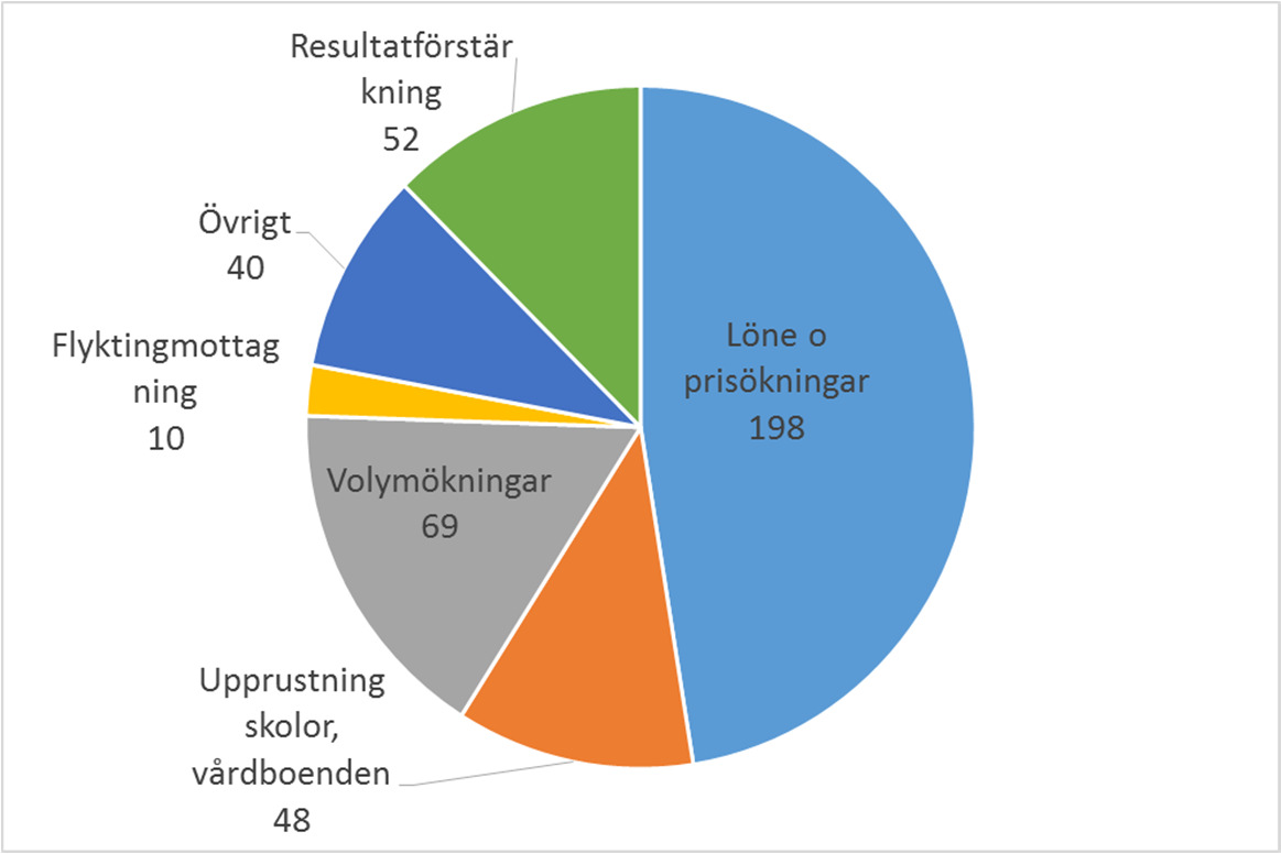 Intäkterna från kommunens finansnetto bedöms öka med 14 mnkr.