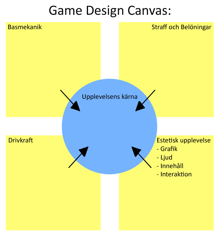 Game design canvas: Café World Nu när vi har brutit ner alla subsystem, ska vi skapa en helhets bild som hjälper oss att förstå vad som gör att Café World funkar.