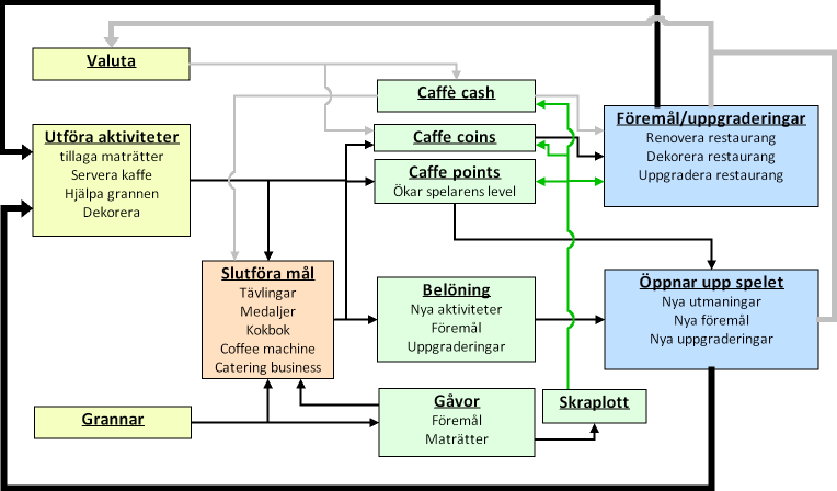 Spelprocess: Café Worlds Hur och när utför spelaren spelmoment i Café World? Detta ska vi titta närmare på med hjälp av en metod som går vid namnet Flowchart.