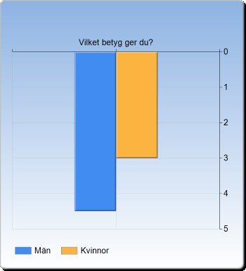 Omvända axlar i diagram I diagraminställningarna kan du nu välja att axlarna placeras i Omvänd ordning.