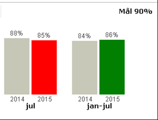 Nöjd Allmänhet På samma ackumulerade nivå som förra året. En svagt nedåtgående trend de senaste månaderna men samma resultat för juli som juni. Väldigt mycket press och media under sommaren.