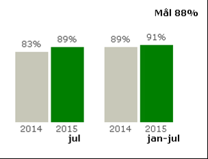 Regionbuss Trots ökat resande på många linjer behålls punktligheten relativt god.