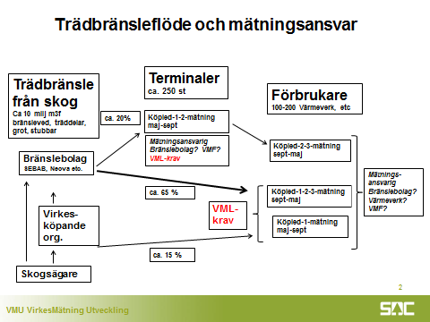 Figur 2. Schematisk bild av flöden för primära skogsbränslen och var mätningsansvaret för respektive flöde hamnar. Figuren ger en bild av de olika flödena från markägare till förbrukare.