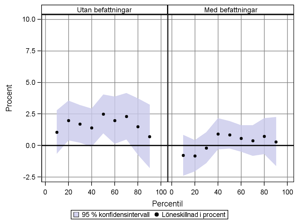 49 I den högra bilden har befattningsvariabler inkluderats i modellen. Effekten av det är att löneskillnaderna försvinner från alla delar av fördelningen.