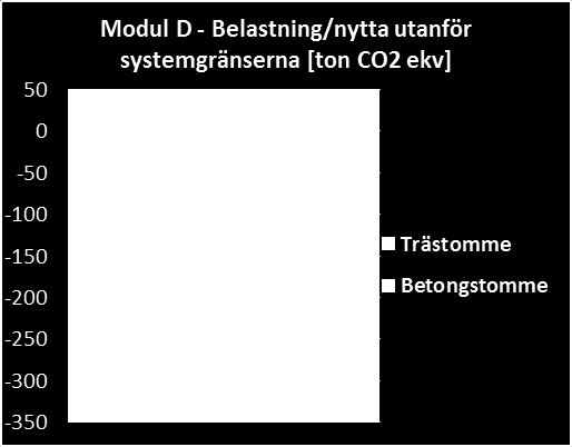 Modul D Miljöbelastning och miljönytta utanför systemgränserna Scenario med: Energiåtervinning av trästommen.