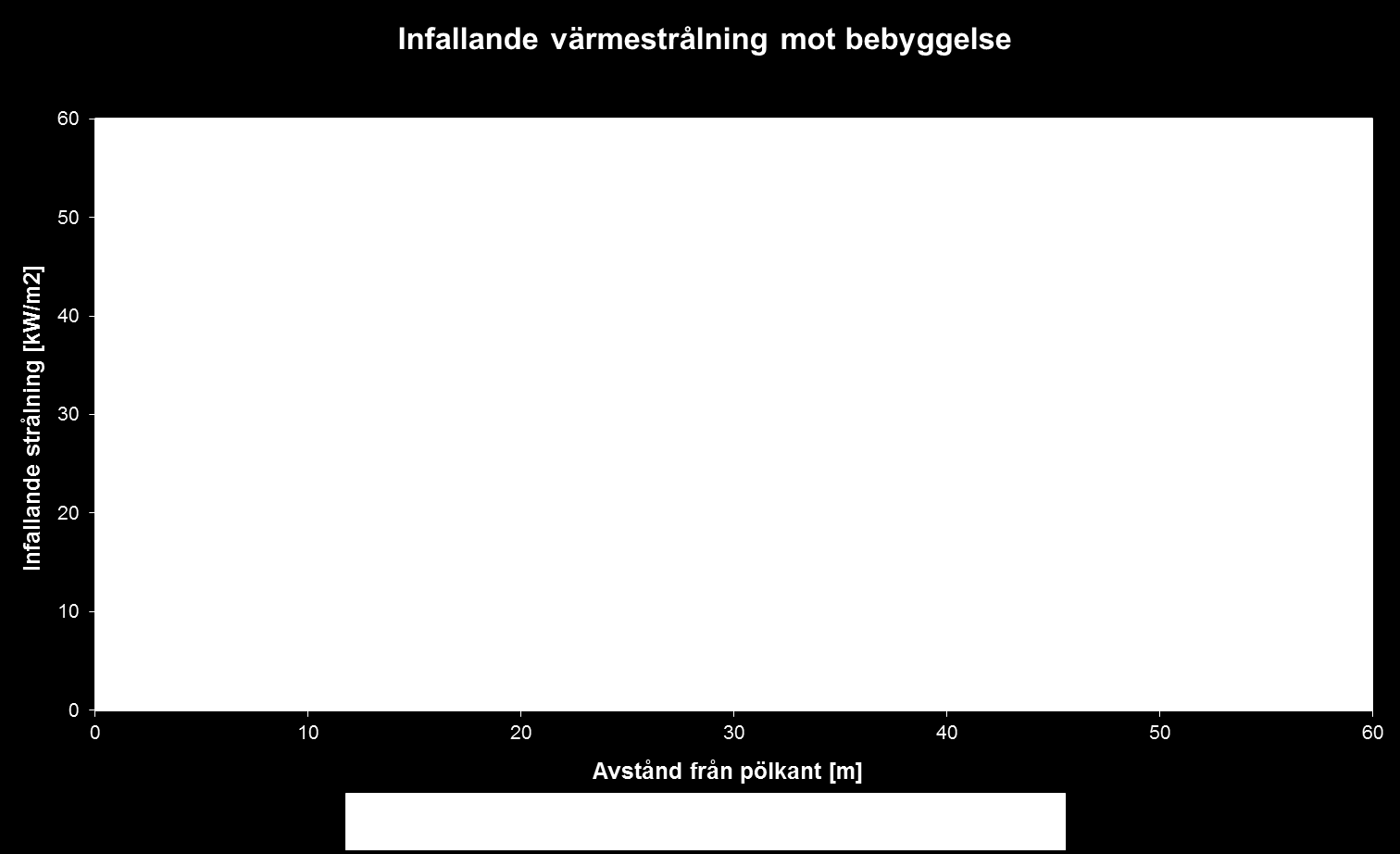 Figur B.3. Infallande strålning som funktion av avståndet från pölkanten. 2.2.2 Bedömningskriterier Hur hög värmestrålning en person klarar utan att erhålla skador beror bl.a. på dess varaktighet.