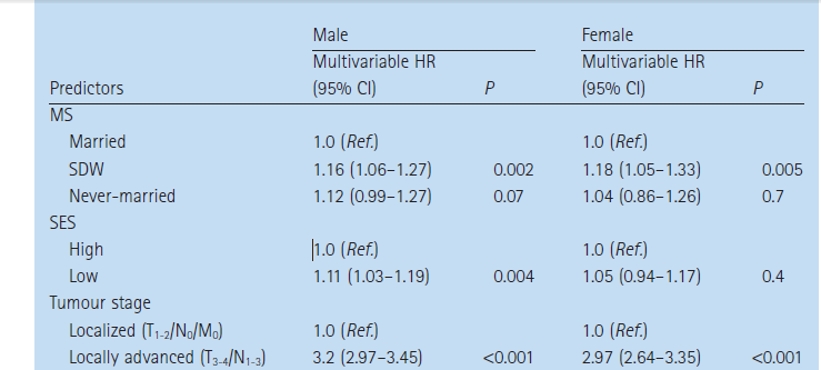 Survival analysis