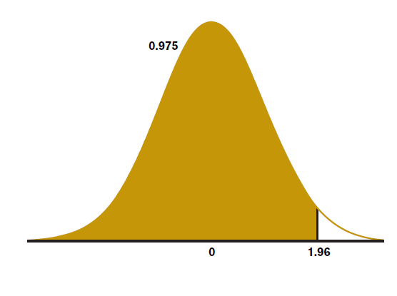 Survival analysis (Cox regression) Uppgift Z 0 0.01 0.02 0.03 0.04 0.05 0.06 0.07 0.08 0.09 1.9 0.9713 0.975 3.0 3.1 3.2 0.99931 Exempel Normalfördelningstabell observera att endast några sannolikheter ges i tabellen I detta fall blir z=1.