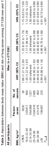 Survival analysis (Flera variabler, confounding) Ej