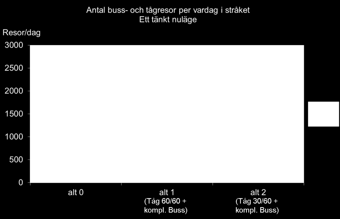 Remissexemplar 2012-07-02 Figur 15 Antal buss- och tågresor i ett hypotetiskt scenario som avser dagens nivå på reseefterfrågan Den genomförda beräkningen av antal resor med tåg visar enligt uppgift