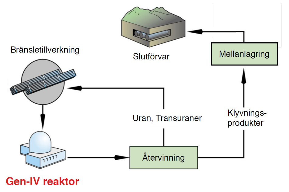2.6.4 Framtidens bränslecykel 2 I den här cykeln återvinns använt bränsle från generation III i generation IV, dvs. ingen ytterligare gruvdrift eller anrikning behövs.