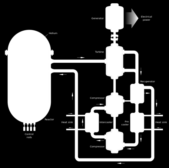 Figur 2.12 Gaskyld snabbreaktor (GFR) [8] 2.9 Upparbetning och bränsletyper för FNR 2.9.1 Upparbetningsprocess Denna process kan användas för fredliga och icke-fredliga ändamål.