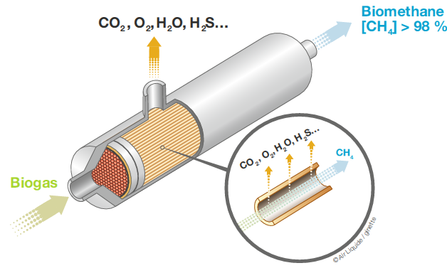 Uppgradering med membran Metan (CH4) > 98 vol-% Relativ