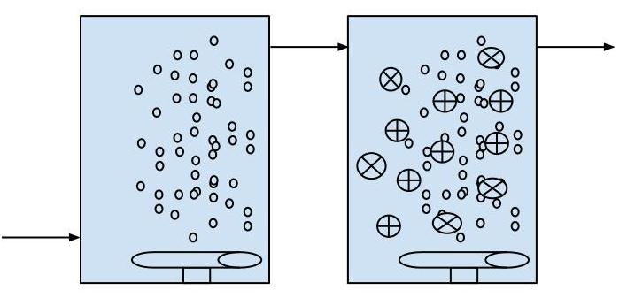 Figur 21: Process uppbyggnad för de flesta avloppsreningsverk med hybridprocesser. I de flesta hybridanläggningar är den sista bassängen fylld med bärare.