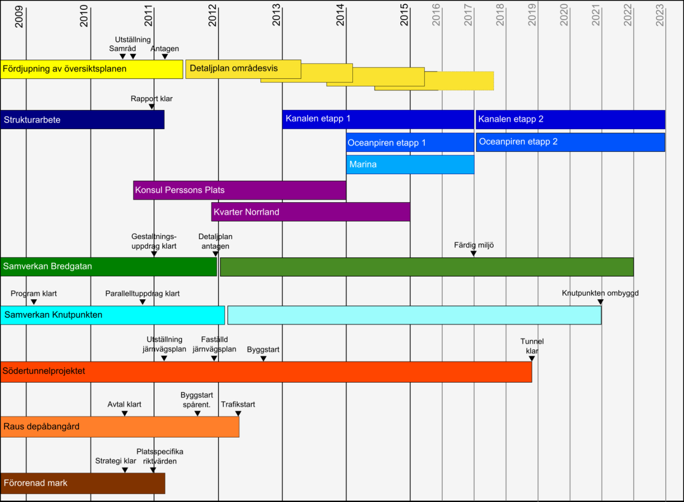 29 5. Tidsplan Under året har en gemensam tidsplan producerats för stadsförnyelsen, tunneln och Hamnleden.