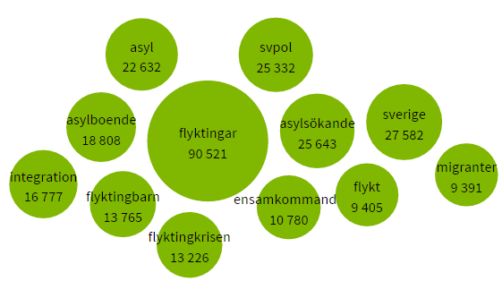 Sociala medier Flyktingfrågan har fått störst exponering i sociala medier, mer än två gånger så stor som i redaktionella medier.