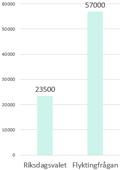 Sentiment Jämförelse - Riksdagsvalet Gällande tonen i rapporteringen om flyktingfrågan finns det vissa skillnader mellan rapporteringen i redaktionella och sociala medier.