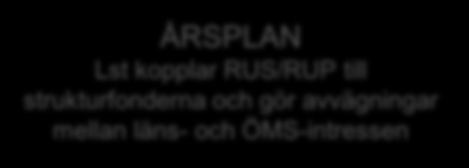 Arbetssätt 2014-2020 ÅRSPLAN Lst kopplar RUS/RUP till strukturfonderna och gör avvägningar mellan läns- och ÖMS-intressen Lst, ESF/TVV och projektaktörerna samlas C.