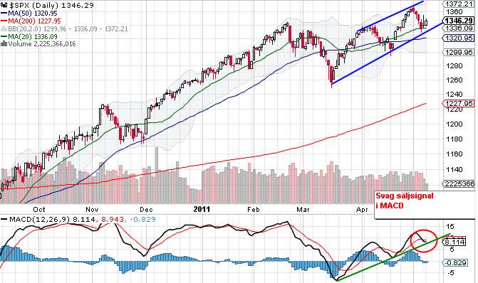 Ovan är ett chart som visar S&P 500 (röd) mot och koppar (blå). Dessa har följts väl åt senaste åren men differensen mellan dem ökar nu stadigt.