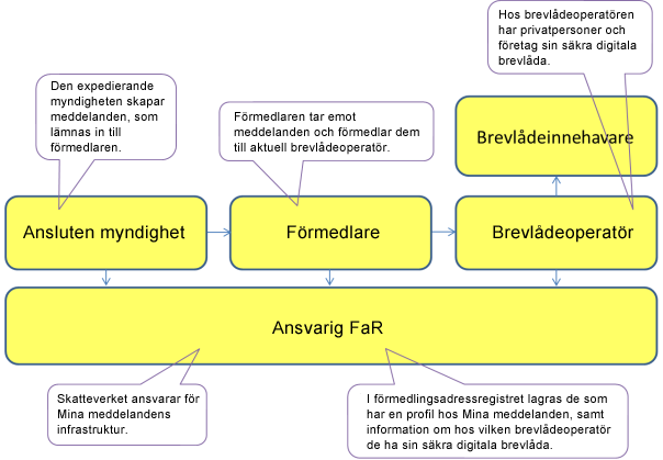 Sida 5 av 19 1.3 Infrastrukturen Den tekniska infrastrukturen är uppbyggd av ett antal tjänster med specificerade tekniska gränssnitt.