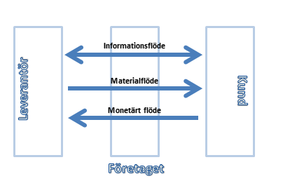 Figur 2. Hur logistikens flöden rör sig från leverantörer, i företaget och till kund (efter Jonsson och Mattson, 2005, sid 48) 3.