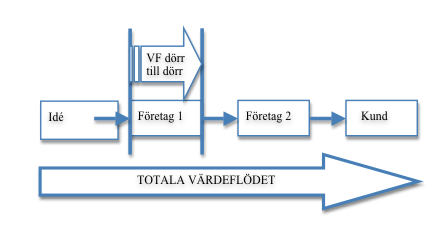 Information om påfyllnad av material kan gå direkt till leverantör alternativt till användarens egna lager beroende på hur komplext situationen med råmaterial ser ut.