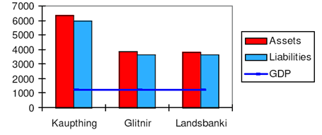 krediter, vilket i sin tur ledde till att det blev dyrare och svårare att få lån. Som följd av detta minskade den internationella kreditgivningen mellan bankerna (Cervenka 2008). 1.