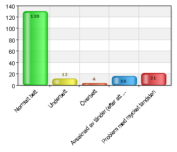 Ja 5 16,1 Nej 26 83,9 Total 31 100 20,3% (31/153) Knappt 11 årig tik drabbad av SARD. Fungerar idag bra. Blödande magsår på 8 årig tik mår idag bra.