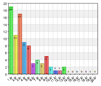 1 år 19 22,4 2 år 11 12,9 3 år 17 20 4 år 9 10,6 5 år 8 9,4 6 år 3 3,5 7 år 4 4,7 8 år 3 3,5 9 år 5 5,9 10 år 2 2,4 11 år 1 1,2 12 år 1 1,2 13 år 2 2,4 14 år 0 0 15 år 0 0 16 år 0 0 17 år 0 0 18 år 0