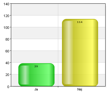 Ja 39 25,5 Nej 114 74,5 Total 153 100 100% (153/153) Tre kastrerade tikar två av dem hade stora problem med skendräktighet och total matvägran.