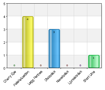 1 74 48,4 2 5 62 40,5 5 10 14 9,2 fler än 10 3 2 Total 153 100 100% (153/153) Har din hund haft eller har några hälsoproblem?