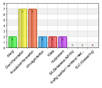 Ja 0 0 Nej 7 100 Total 7 100 4,6% (7/153) Vid vilken ålder fick den sjukdomen? 1 år Har din hund haft eller har någon/några av dessa problem/sjukdomar?