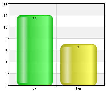 Ja 0 0 Nej 14 100 Total 14 100 9,2% (14/153) Har din hund haft något annat hälsoproblem som du vill ta upp? Ja 12 63,2 Nej 7 36,8 Total 19 100 12,4% (19/153) Extremt känslig mage.