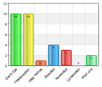 Ja 36 44,4 Nej 45 55,6 Total 81 100 52,9% (81/153) Har din hund/dina hundar haft någon av följande sjukdomar?