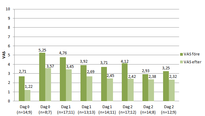 Figur 2. Medelvärden av registrerade skattningar av smärta enligt VAS. n= antal ifyllda skattningar före och efter given dos av Dolcontin/Depolan/Morfin av N=24 möjliga.