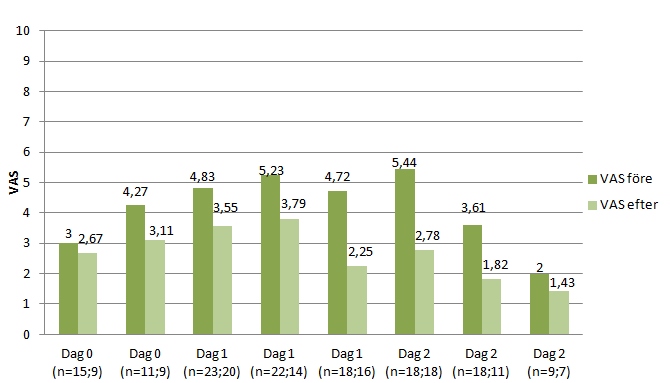 Figur 3. Genomsnittligt intag av långtidsverkande Oxycontin och korttidsverkande Oxynorm i mg dag 0, dag 1 och dag 2. Figur 4.