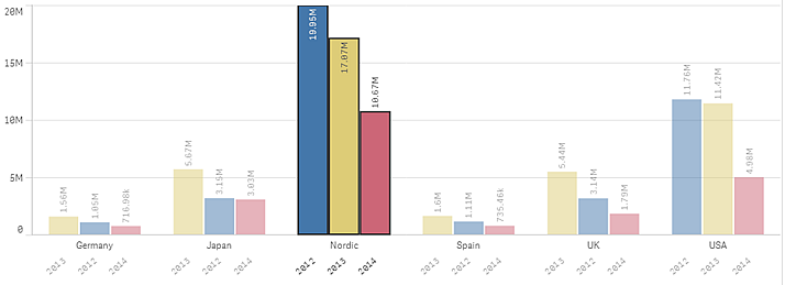 3 Göra val Exempel från cirkeldiagram 3.7 Göra val i etiketter Du kan klicka på dimensionens etiketter för att göra val.