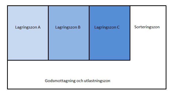 3.1.2 Lagring Materialflödet flyter oftast till och från något sorts lager, hur dessa lager ser ut skiljer sig med allt från pallager till mindre hyllor.